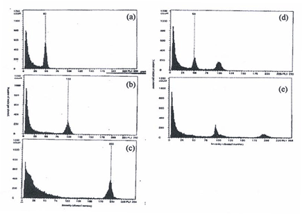 histogram